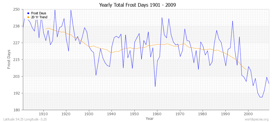 Yearly Total Frost Days 1901 - 2009 Latitude 54.25 Longitude -3.25