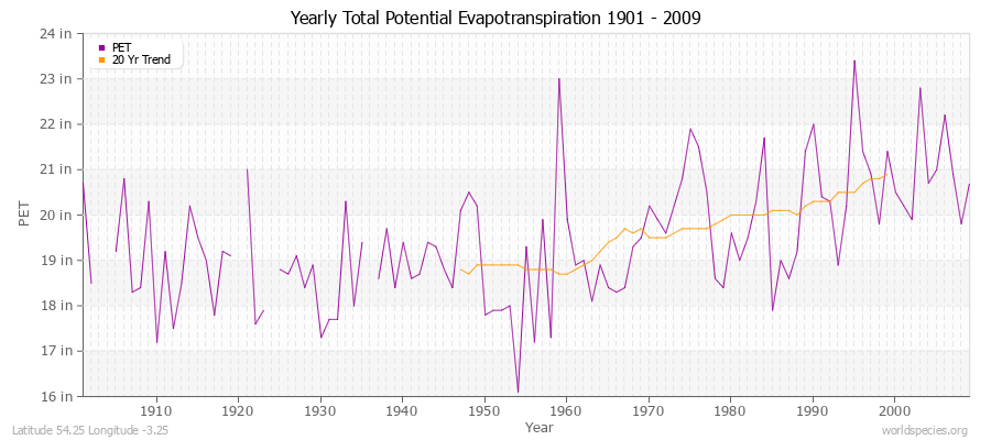 Yearly Total Potential Evapotranspiration 1901 - 2009 (English) Latitude 54.25 Longitude -3.25