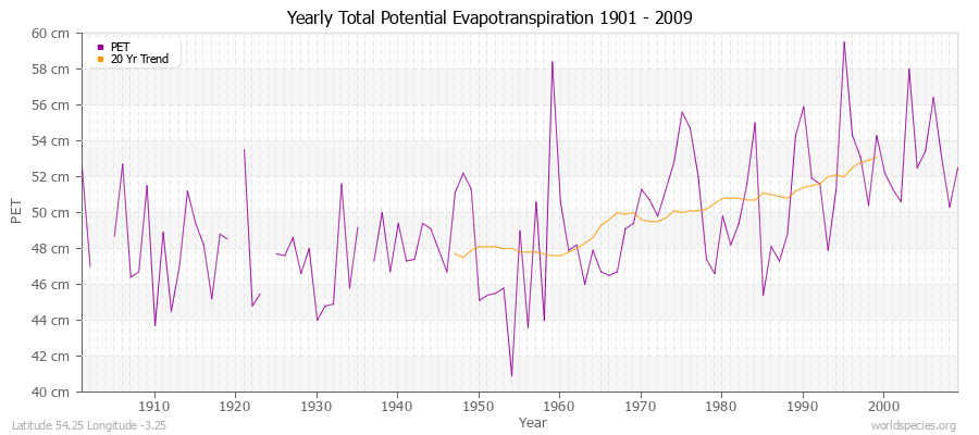 Yearly Total Potential Evapotranspiration 1901 - 2009 (Metric) Latitude 54.25 Longitude -3.25