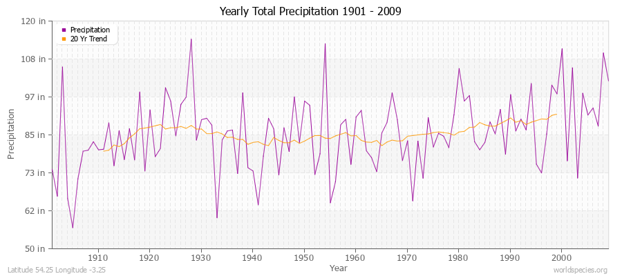 Yearly Total Precipitation 1901 - 2009 (English) Latitude 54.25 Longitude -3.25