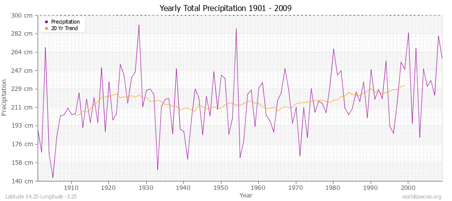 Yearly Total Precipitation 1901 - 2009 (Metric) Latitude 54.25 Longitude -3.25