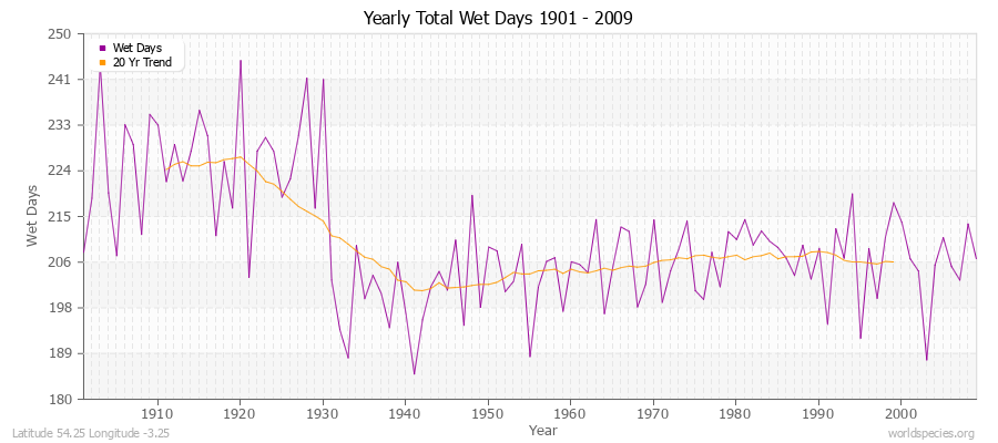 Yearly Total Wet Days 1901 - 2009 Latitude 54.25 Longitude -3.25