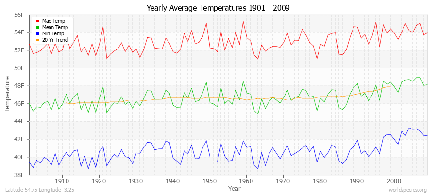 Yearly Average Temperatures 2010 - 2009 (English) Latitude 54.75 Longitude -3.25