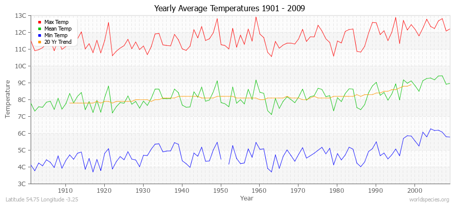 Yearly Average Temperatures 2010 - 2009 (Metric) Latitude 54.75 Longitude -3.25