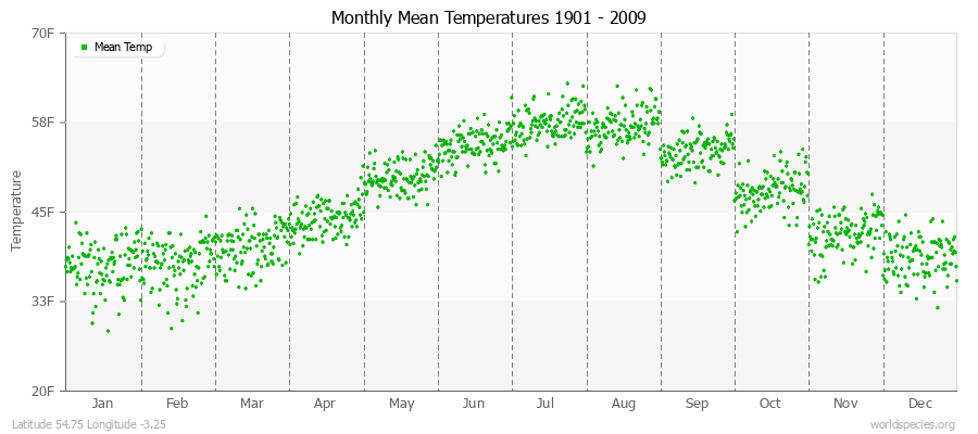 Monthly Mean Temperatures 1901 - 2009 (English) Latitude 54.75 Longitude -3.25