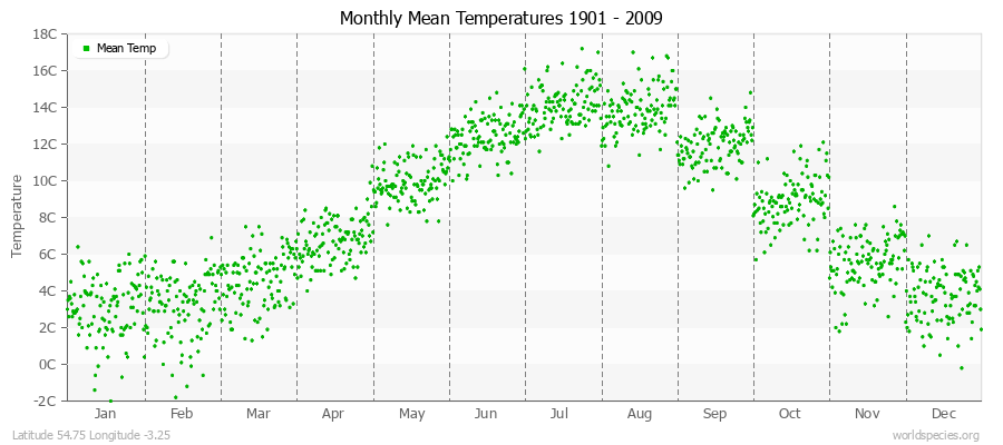 Monthly Mean Temperatures 1901 - 2009 (Metric) Latitude 54.75 Longitude -3.25