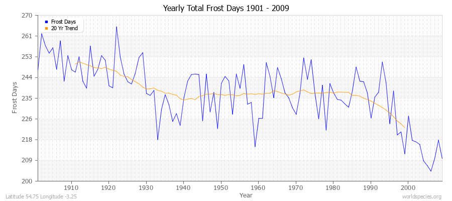 Yearly Total Frost Days 1901 - 2009 Latitude 54.75 Longitude -3.25