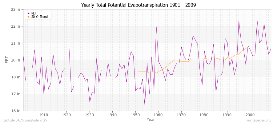 Yearly Total Potential Evapotranspiration 1901 - 2009 (English) Latitude 54.75 Longitude -3.25