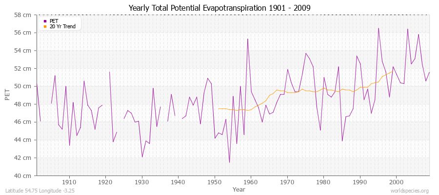 Yearly Total Potential Evapotranspiration 1901 - 2009 (Metric) Latitude 54.75 Longitude -3.25