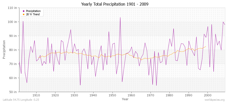Yearly Total Precipitation 1901 - 2009 (English) Latitude 54.75 Longitude -3.25