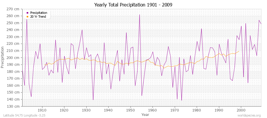 Yearly Total Precipitation 1901 - 2009 (Metric) Latitude 54.75 Longitude -3.25