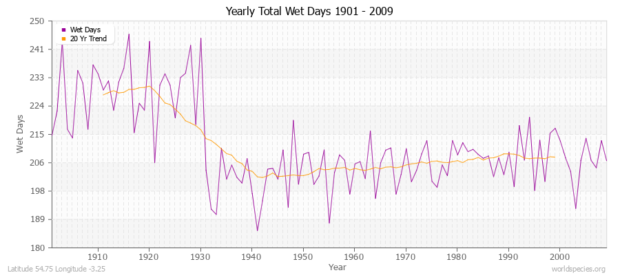 Yearly Total Wet Days 1901 - 2009 Latitude 54.75 Longitude -3.25