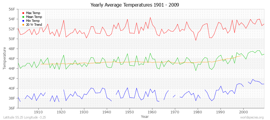 Yearly Average Temperatures 2010 - 2009 (English) Latitude 55.25 Longitude -3.25