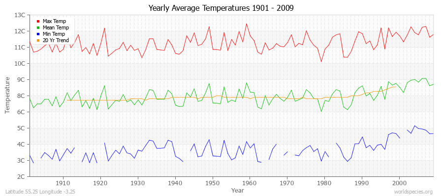 Yearly Average Temperatures 2010 - 2009 (Metric) Latitude 55.25 Longitude -3.25