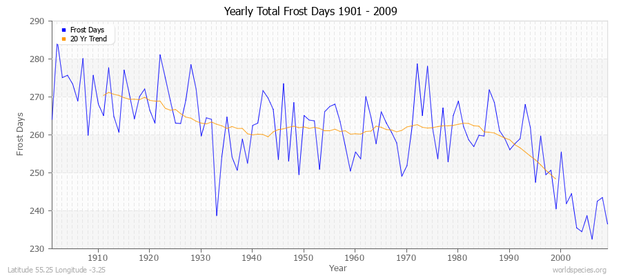 Yearly Total Frost Days 1901 - 2009 Latitude 55.25 Longitude -3.25