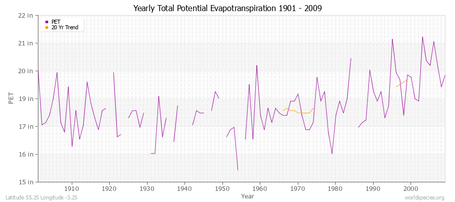 Yearly Total Potential Evapotranspiration 1901 - 2009 (English) Latitude 55.25 Longitude -3.25