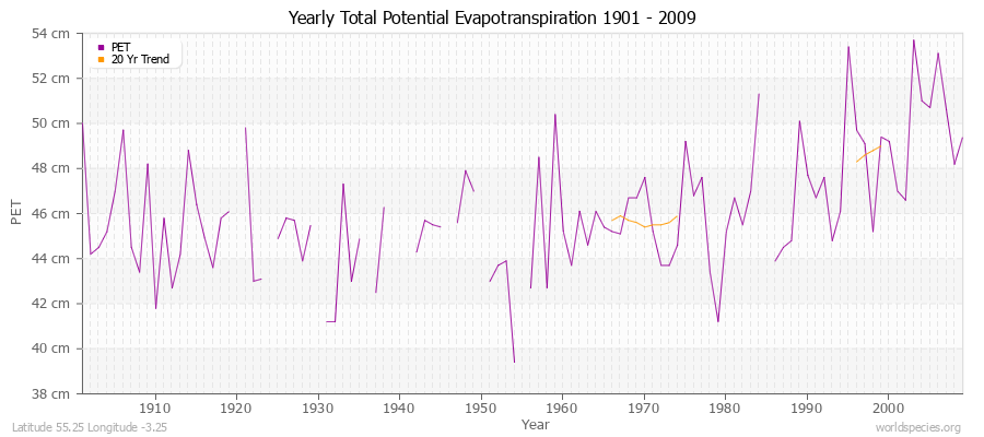 Yearly Total Potential Evapotranspiration 1901 - 2009 (Metric) Latitude 55.25 Longitude -3.25