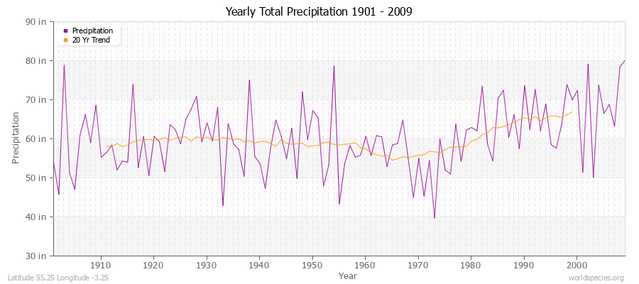 Yearly Total Precipitation 1901 - 2009 (English) Latitude 55.25 Longitude -3.25
