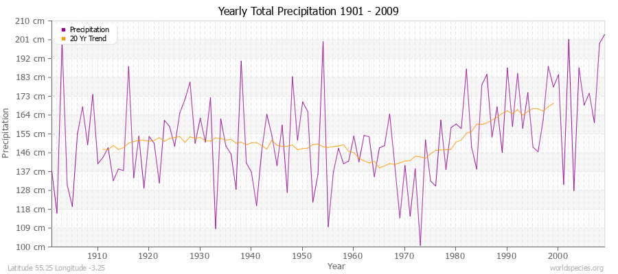 Yearly Total Precipitation 1901 - 2009 (Metric) Latitude 55.25 Longitude -3.25