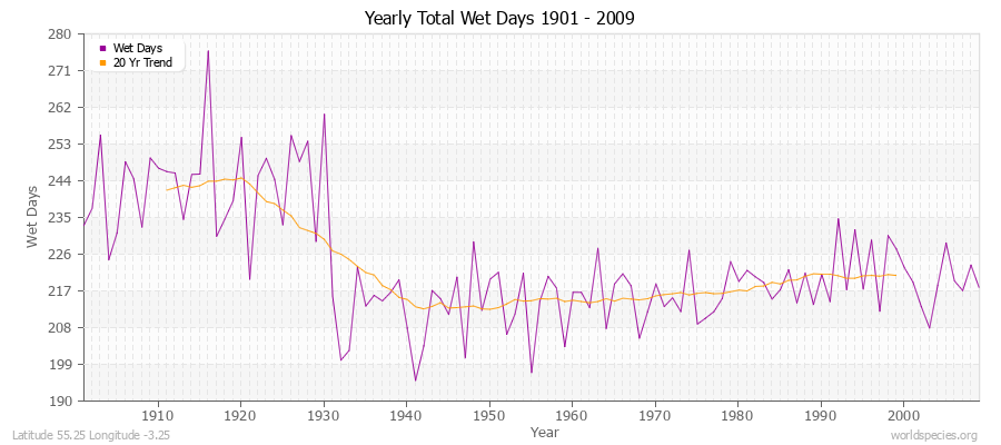 Yearly Total Wet Days 1901 - 2009 Latitude 55.25 Longitude -3.25
