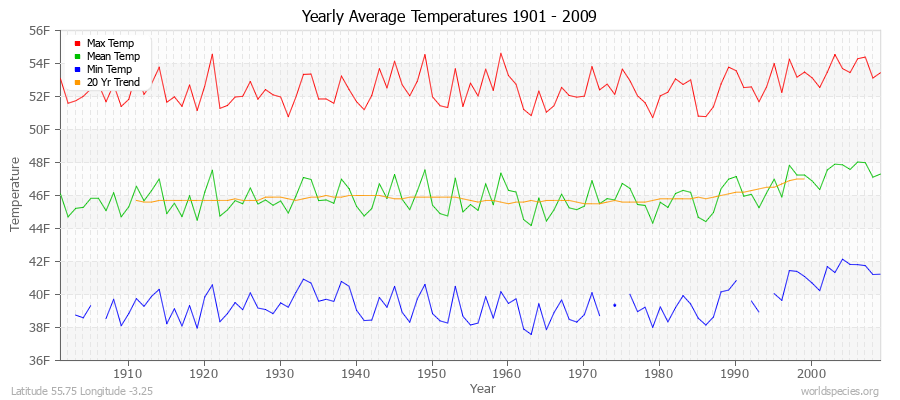 Yearly Average Temperatures 2010 - 2009 (English) Latitude 55.75 Longitude -3.25