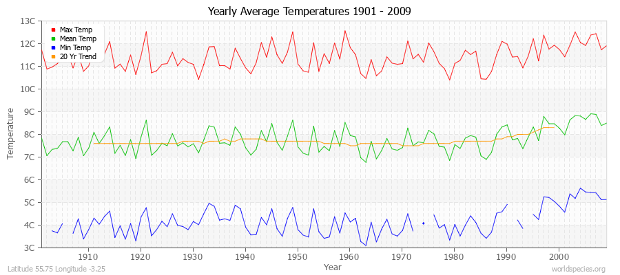 Yearly Average Temperatures 2010 - 2009 (Metric) Latitude 55.75 Longitude -3.25