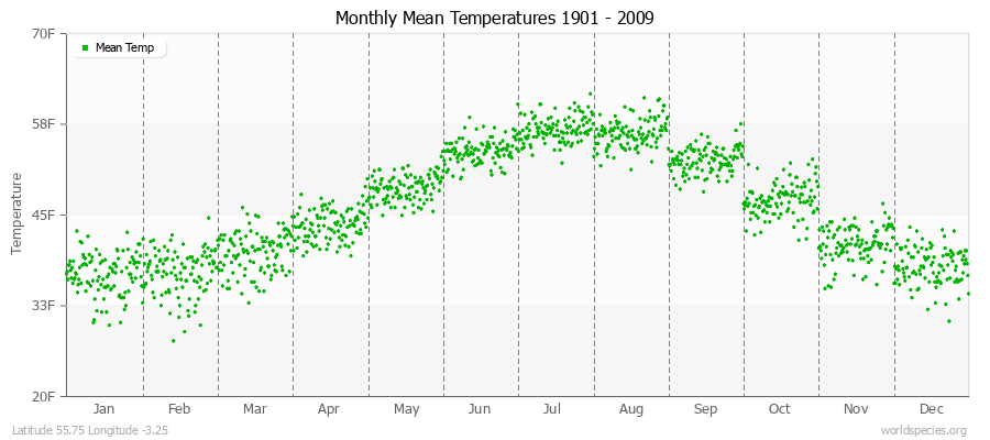 Monthly Mean Temperatures 1901 - 2009 (English) Latitude 55.75 Longitude -3.25