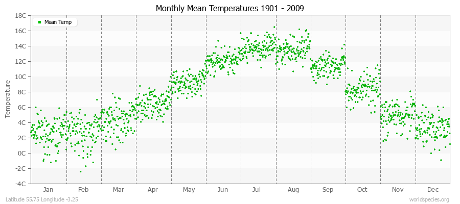 Monthly Mean Temperatures 1901 - 2009 (Metric) Latitude 55.75 Longitude -3.25