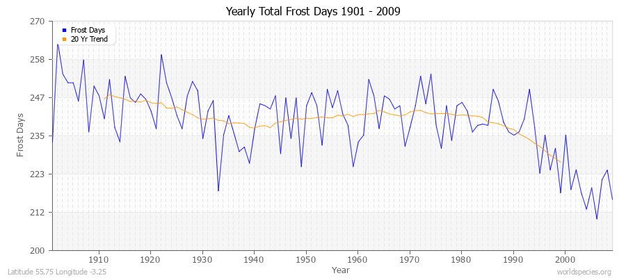 Yearly Total Frost Days 1901 - 2009 Latitude 55.75 Longitude -3.25