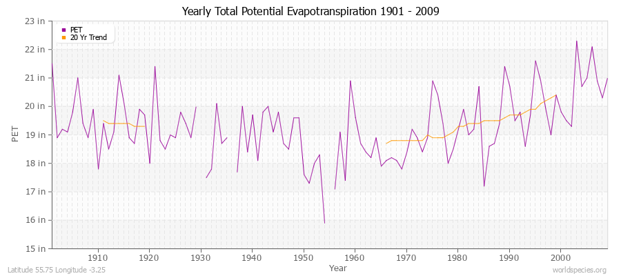Yearly Total Potential Evapotranspiration 1901 - 2009 (English) Latitude 55.75 Longitude -3.25