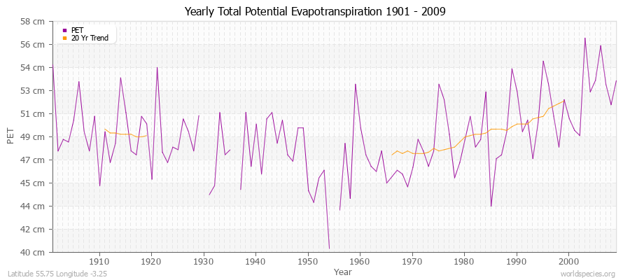 Yearly Total Potential Evapotranspiration 1901 - 2009 (Metric) Latitude 55.75 Longitude -3.25