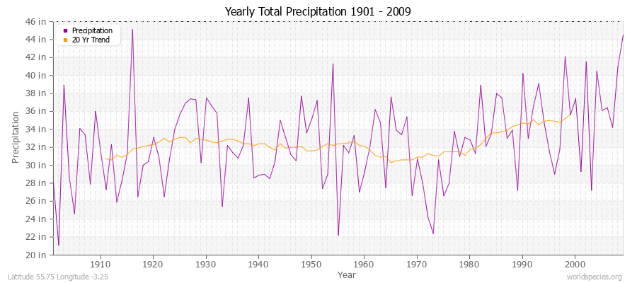 Yearly Total Precipitation 1901 - 2009 (English) Latitude 55.75 Longitude -3.25