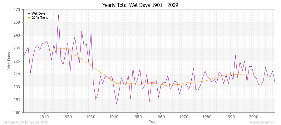 Yearly Total Wet Days 1901 - 2009 Latitude 55.75 Longitude -3.25