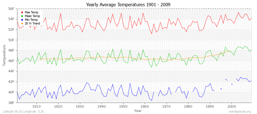 Yearly Average Temperatures 2010 - 2009 (English) Latitude 56.25 Longitude -3.25