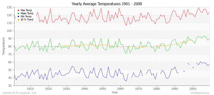 Yearly Average Temperatures 2010 - 2009 (Metric) Latitude 56.25 Longitude -3.25