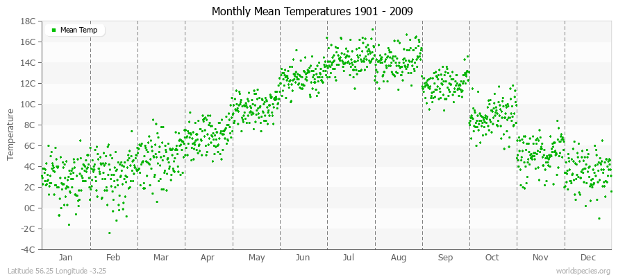 Monthly Mean Temperatures 1901 - 2009 (Metric) Latitude 56.25 Longitude -3.25