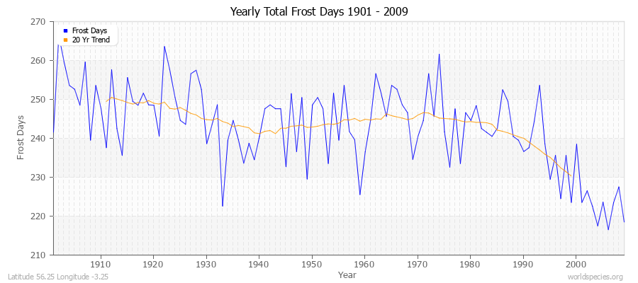 Yearly Total Frost Days 1901 - 2009 Latitude 56.25 Longitude -3.25