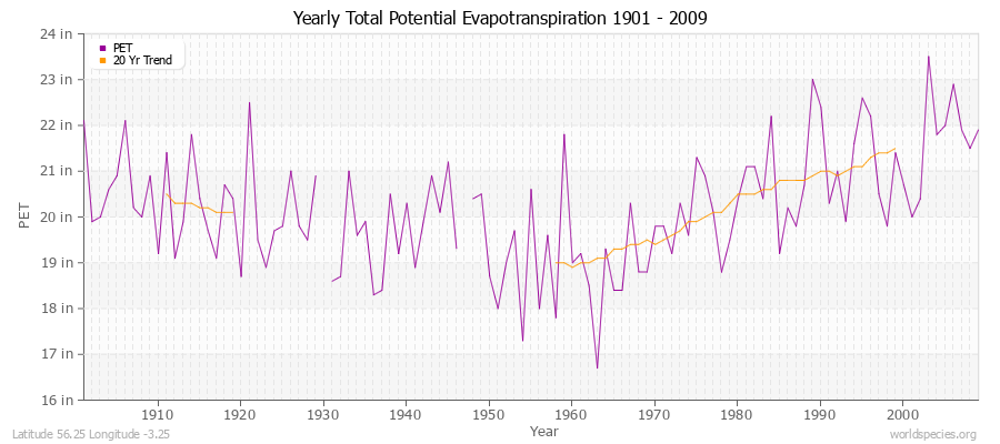 Yearly Total Potential Evapotranspiration 1901 - 2009 (English) Latitude 56.25 Longitude -3.25
