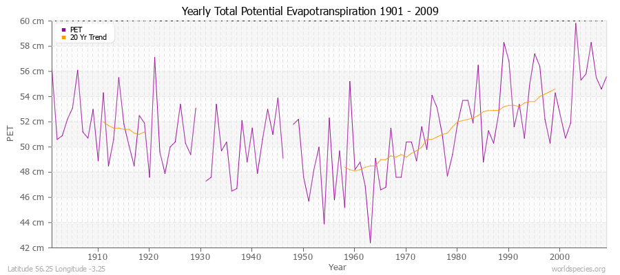 Yearly Total Potential Evapotranspiration 1901 - 2009 (Metric) Latitude 56.25 Longitude -3.25