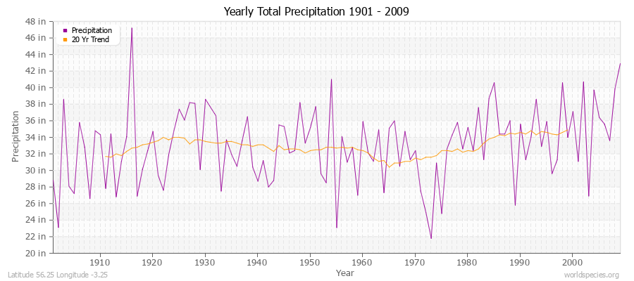 Yearly Total Precipitation 1901 - 2009 (English) Latitude 56.25 Longitude -3.25