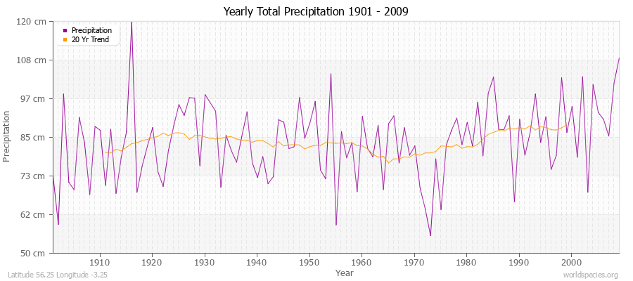Yearly Total Precipitation 1901 - 2009 (Metric) Latitude 56.25 Longitude -3.25