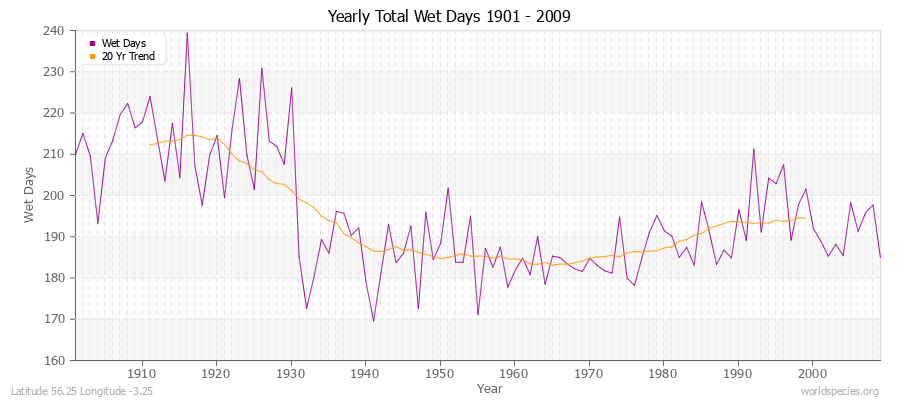 Yearly Total Wet Days 1901 - 2009 Latitude 56.25 Longitude -3.25