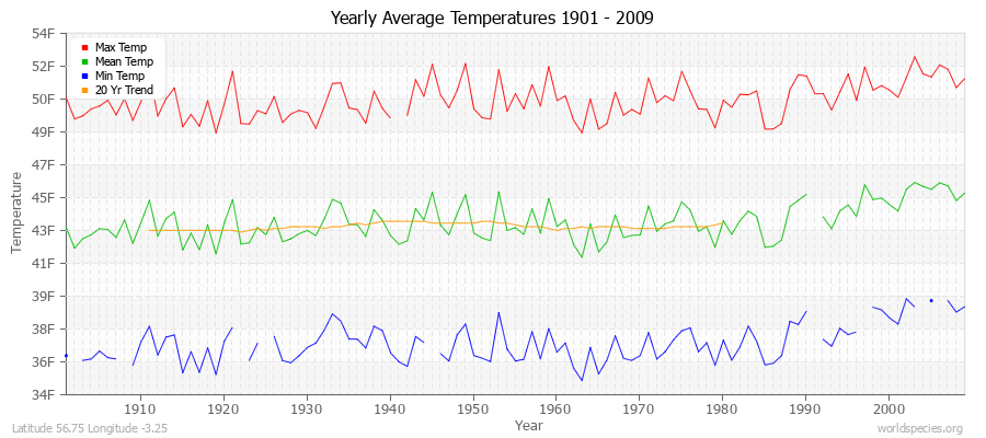 Yearly Average Temperatures 2010 - 2009 (English) Latitude 56.75 Longitude -3.25