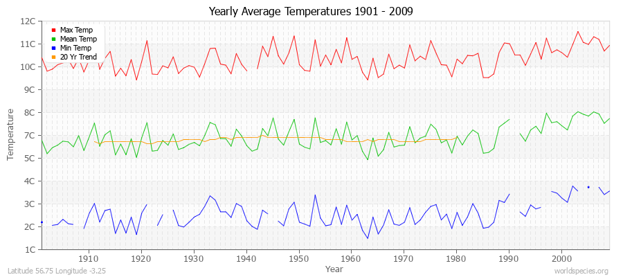 Yearly Average Temperatures 2010 - 2009 (Metric) Latitude 56.75 Longitude -3.25