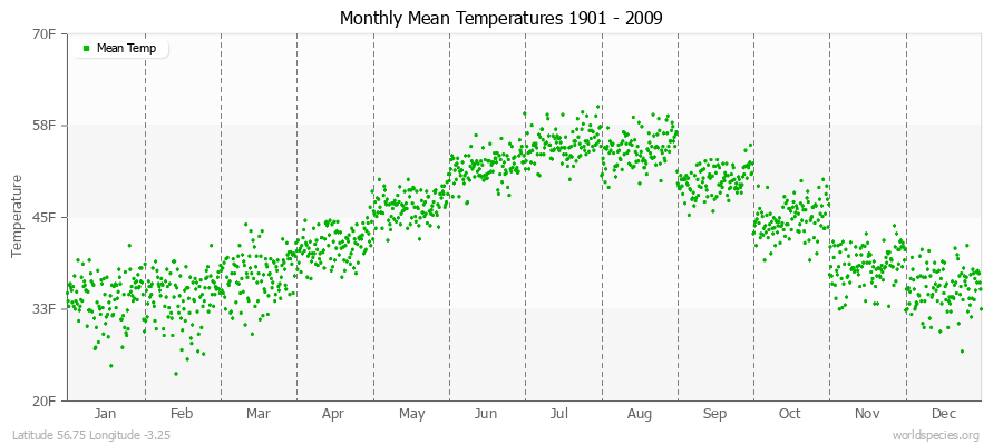 Monthly Mean Temperatures 1901 - 2009 (English) Latitude 56.75 Longitude -3.25