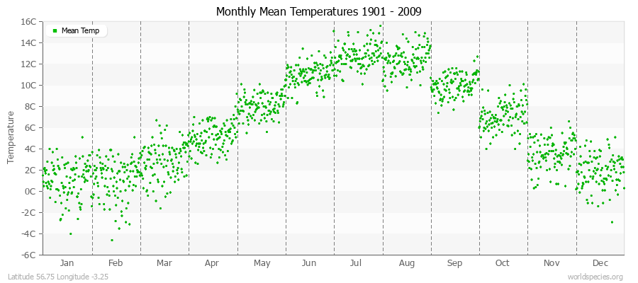 Monthly Mean Temperatures 1901 - 2009 (Metric) Latitude 56.75 Longitude -3.25