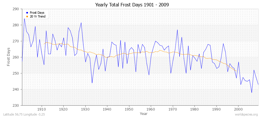 Yearly Total Frost Days 1901 - 2009 Latitude 56.75 Longitude -3.25