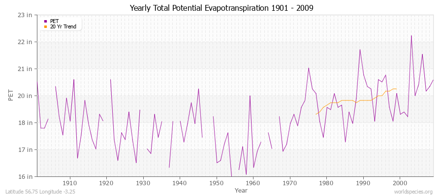 Yearly Total Potential Evapotranspiration 1901 - 2009 (English) Latitude 56.75 Longitude -3.25