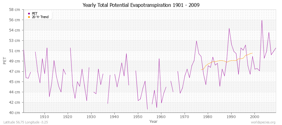 Yearly Total Potential Evapotranspiration 1901 - 2009 (Metric) Latitude 56.75 Longitude -3.25