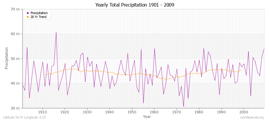 Yearly Total Precipitation 1901 - 2009 (English) Latitude 56.75 Longitude -3.25